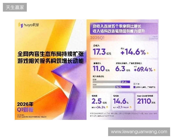 虎牙发布2026年Q1财报:收入连续五季同比增长,盈利能力持续提升