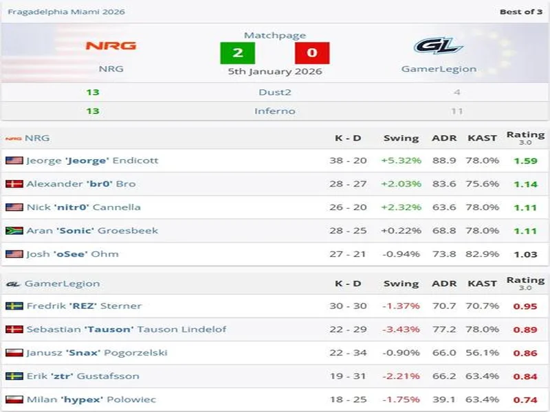 NRG问鼎Frag迈阿密,压哨晋级IEM克拉科夫2026
